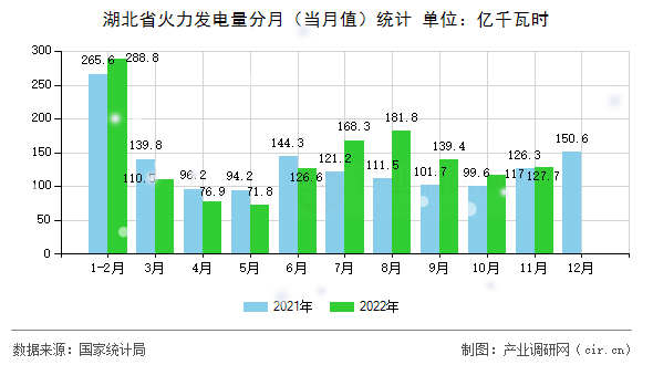 湖北省火力發電量分月（當月值）統計