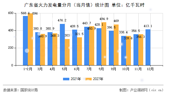 廣東省火力發電量分月（當月值）統計圖