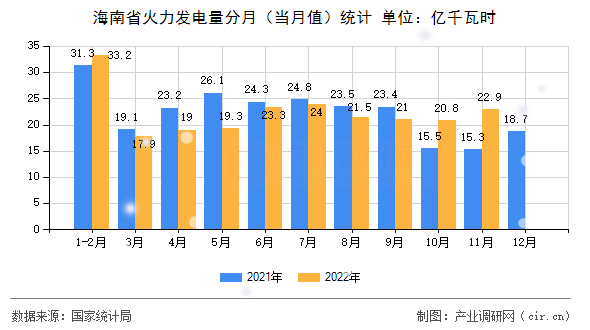 海南省火力發電量分月（當月值）統計