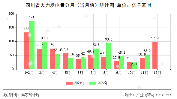 四川省火力發電量分月（當月值）統計圖