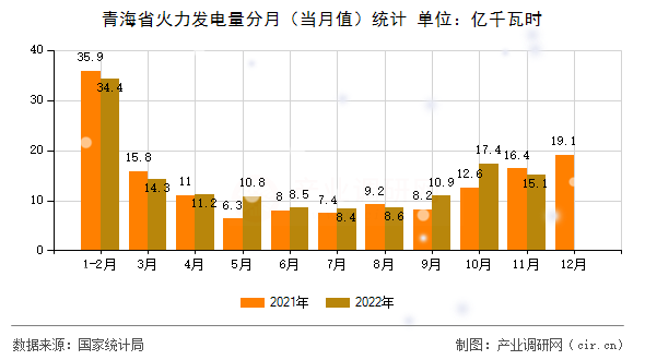青海省火力發電量分月（當月值）統計