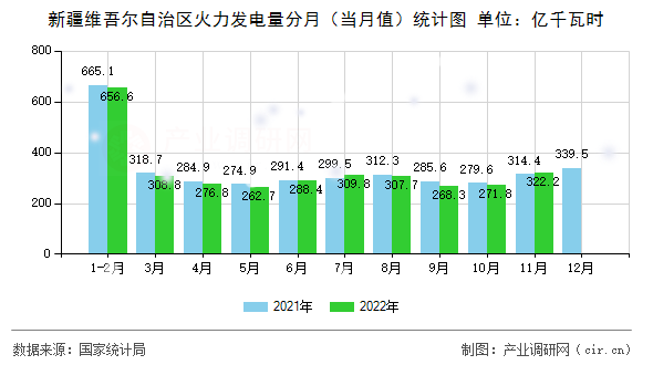 新疆維吾爾自治區火力發電量分月（當月值）統計圖