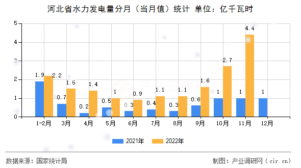 河北省水力發電量分月（當月值）統計