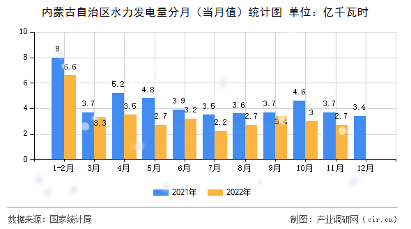 內蒙古自治區水力發電量分月（當月值）統計圖