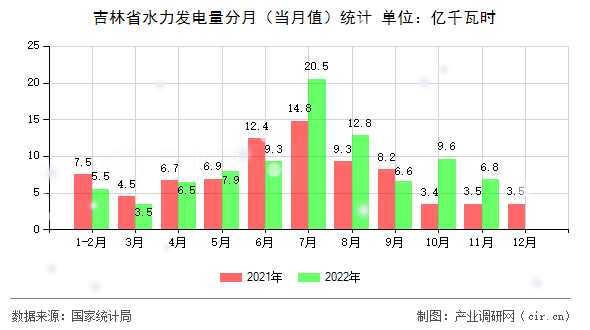 吉林省水力發電量分月（當月值）統計