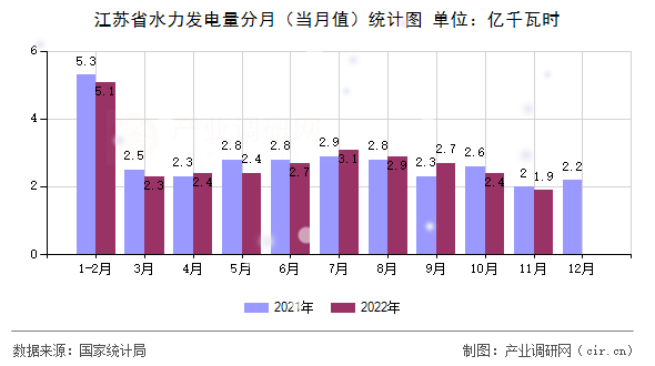 江蘇省水力發電量分月（當月值）統計圖