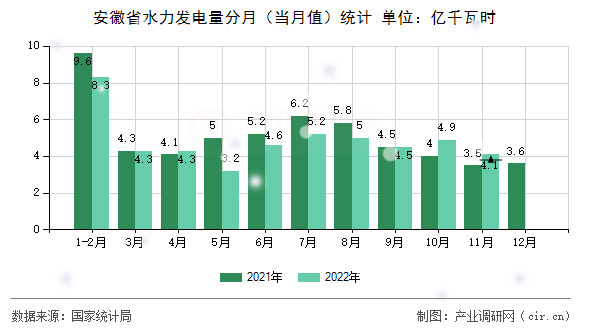 安徽省水力發電量分月（當月值）統計