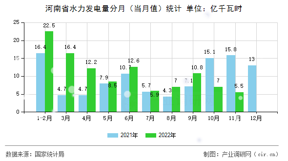 河南省水力發(fā)電量分月（當月值）統(tǒng)計