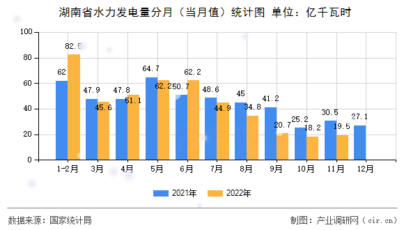 湖南省水力發(fā)電量分月（當(dāng)月值）統(tǒng)計圖