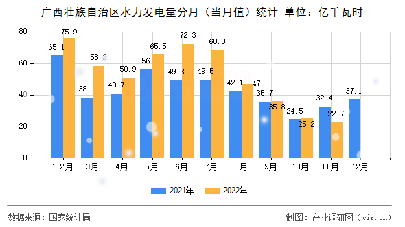 廣西壯族自治區水力發電量分月（當月值）統計