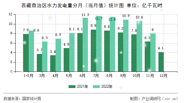 西藏自治區水力發電量分月（當月值）統計圖