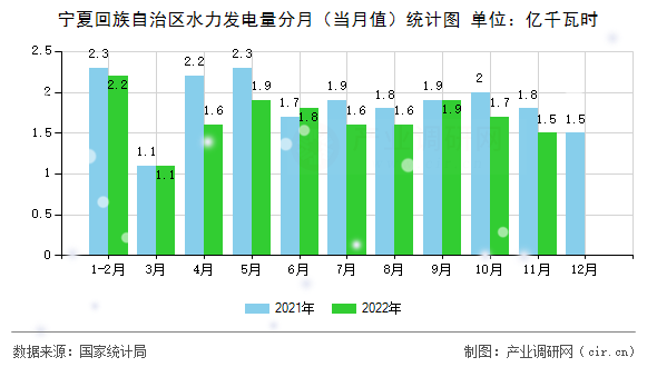 寧夏回族自治區水力發電量分月（當月值）統計圖
