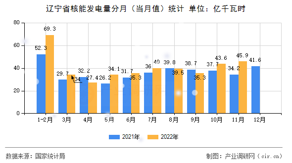 遼寧省核能發電量分月（當月值）統計