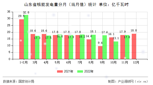 山東省核能發電量分月（當月值）統計