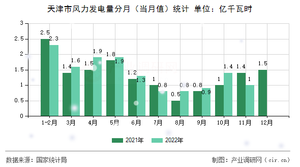 天津市風力發電量分月（當月值）統計