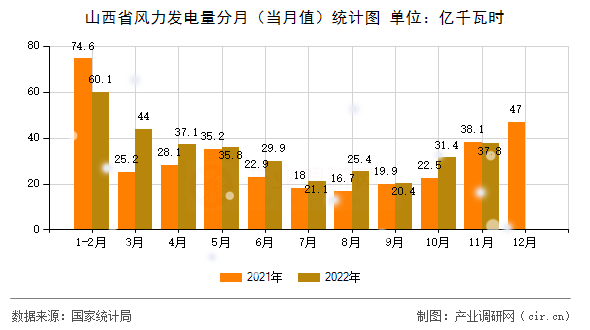 山西省風力發電量分月（當月值）統計圖