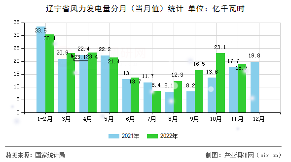 遼寧省風力發電量分月（當月值）統計