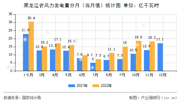 黑龍江省風力發電量分月（當月值）統計圖