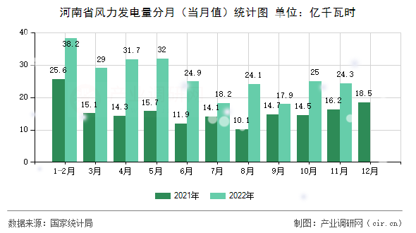 河南省風力發電量分月（當月值）統計圖