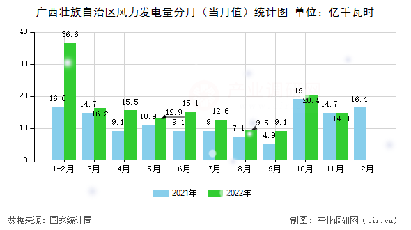 廣西壯族自治區風力發電量分月（當月值）統計圖
