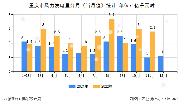 重慶市風力發電量分月（當月值）統計