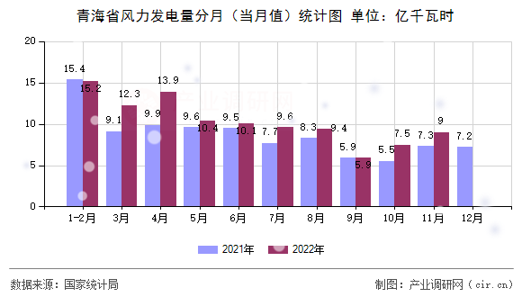 青海省風(fēng)力發(fā)電量分月（當(dāng)月值）統(tǒng)計(jì)圖