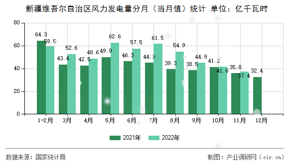 新疆維吾爾自治區風力發電量分月（當月值）統計