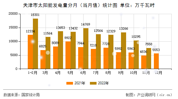 天津市太陽能發電量分月（當月值）統計圖