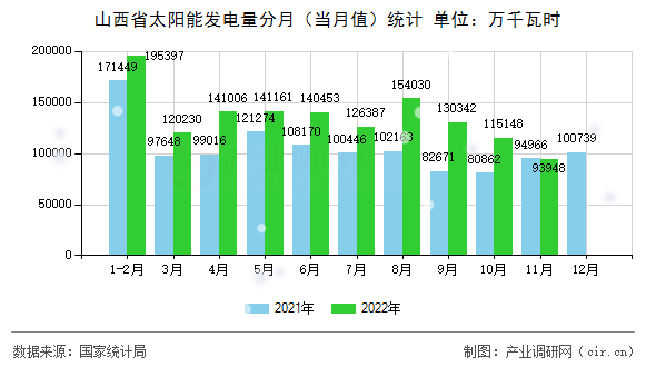 山西省太陽能發電量分月（當月值）統計