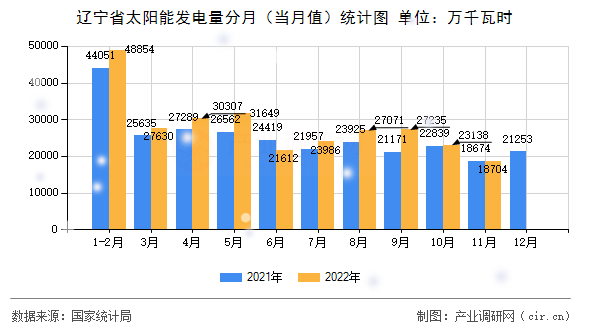 遼寧省太陽能發電量分月（當月值）統計圖