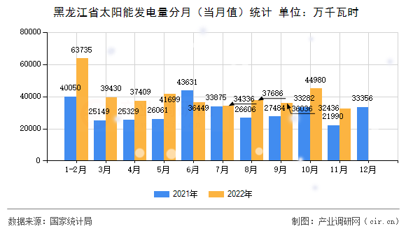 黑龍江省太陽能發電量分月（當月值）統計
