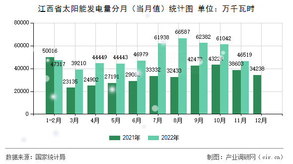 江西省太陽能發電量分月（當月值）統計圖