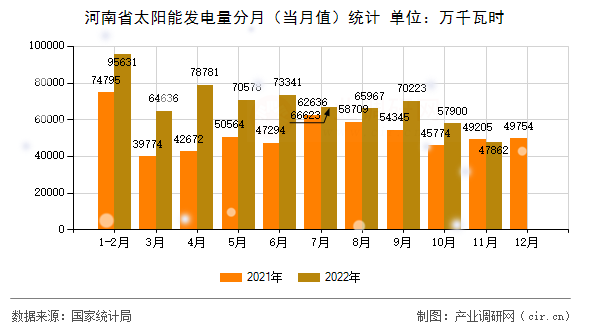 河南省太陽能發(fā)電量分月（當(dāng)月值）統(tǒng)計(jì)