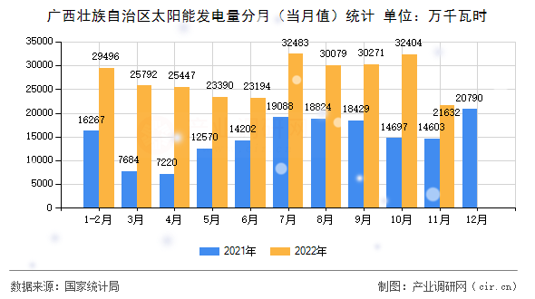 廣西壯族自治區太陽能發電量分月（當月值）統計