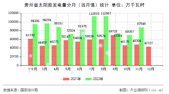 貴州省太陽能發電量分月（當月值）統計