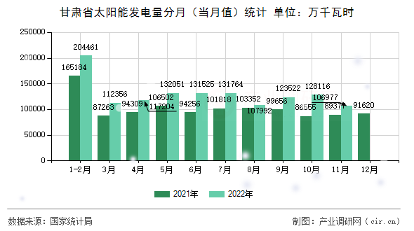 甘肅省太陽能發電量分月（當月值）統計
