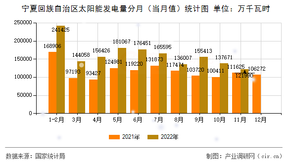 寧夏回族自治區太陽能發電量分月（當月值）統計圖