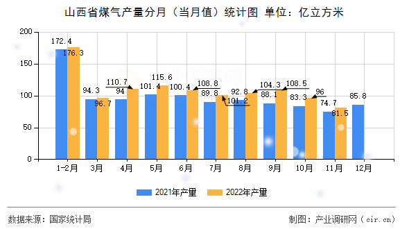 山西省煤氣產量分月（當月值）統計圖