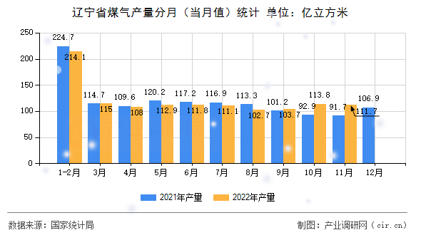 遼寧省煤氣產量分月（當月值）統計