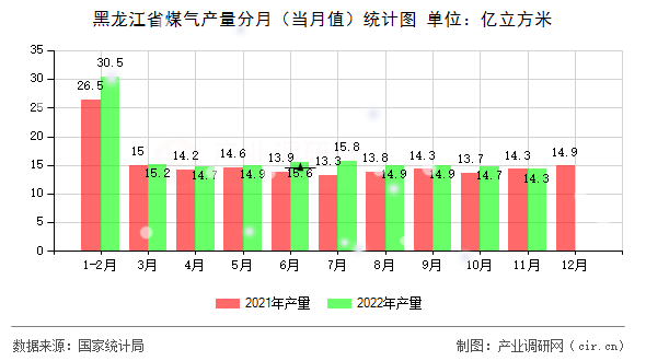 黑龍江省煤氣產量分月（當月值）統計圖