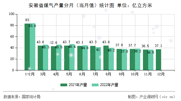 安徽省煤氣產量分月（當月值）統計圖