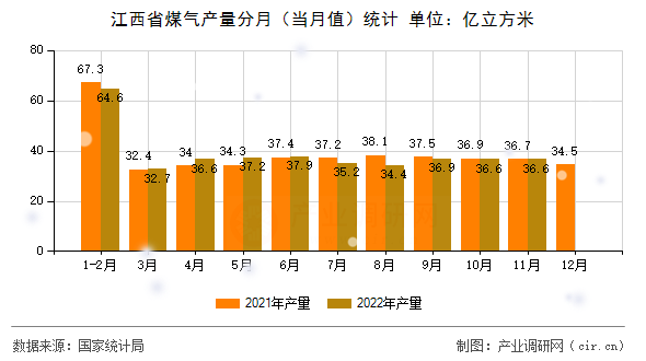 江西省煤氣產(chǎn)量分月（當月值）統(tǒng)計