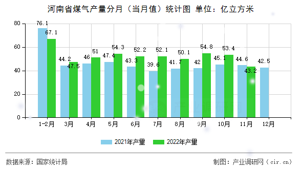 河南省煤氣產量分月（當月值）統計圖
