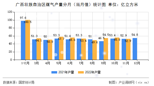 廣西壯族自治區煤氣產量分月（當月值）統計圖