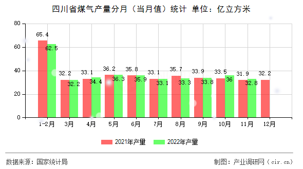 四川省煤氣產量分月（當月值）統計