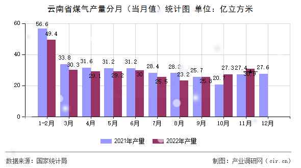 云南省煤氣產(chǎn)量分月（當月值）統(tǒng)計圖