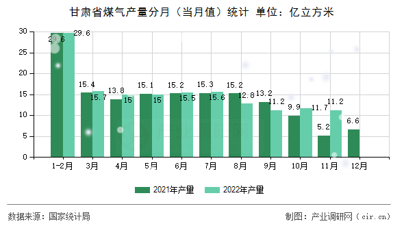 甘肅省煤氣產(chǎn)量分月（當月值）統(tǒng)計