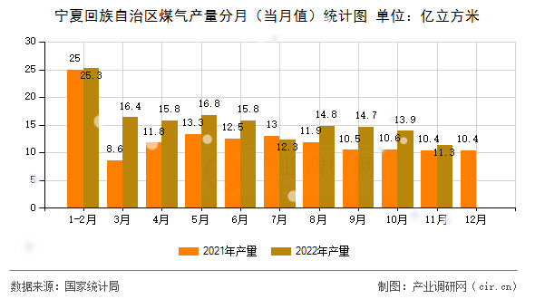 寧夏回族自治區煤氣產量分月（當月值）統計圖