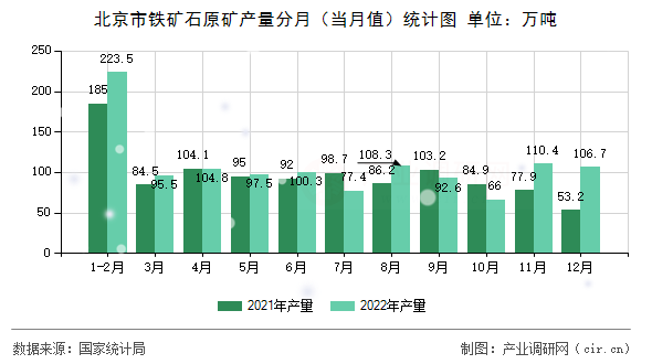 北京市鐵礦石原礦產量分月（當月值）統計圖