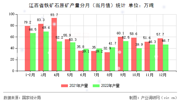 江西省鐵礦石原礦產量分月（當月值）統計
